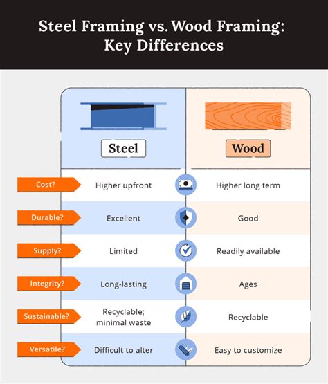 house cost wood vs metal|steel vs wood vs metal.